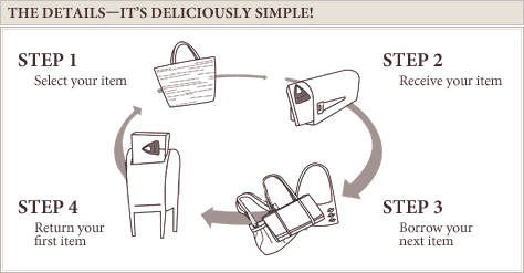 Diagram of the bag sharing club how it works.